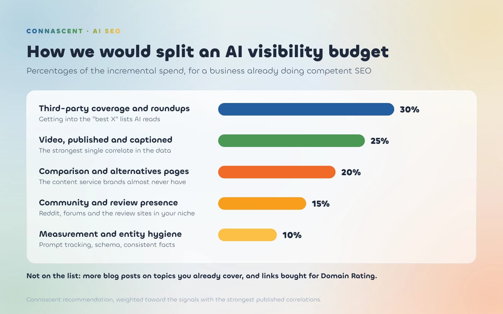 Ripartizione consigliata di un budget di visibilità AI: 30% copertura di terzi e classifiche, 25% video, 20% pagine comparative e alternative, 15% presenza in community e recensioni, 10% misurazione e igiene dell'entità