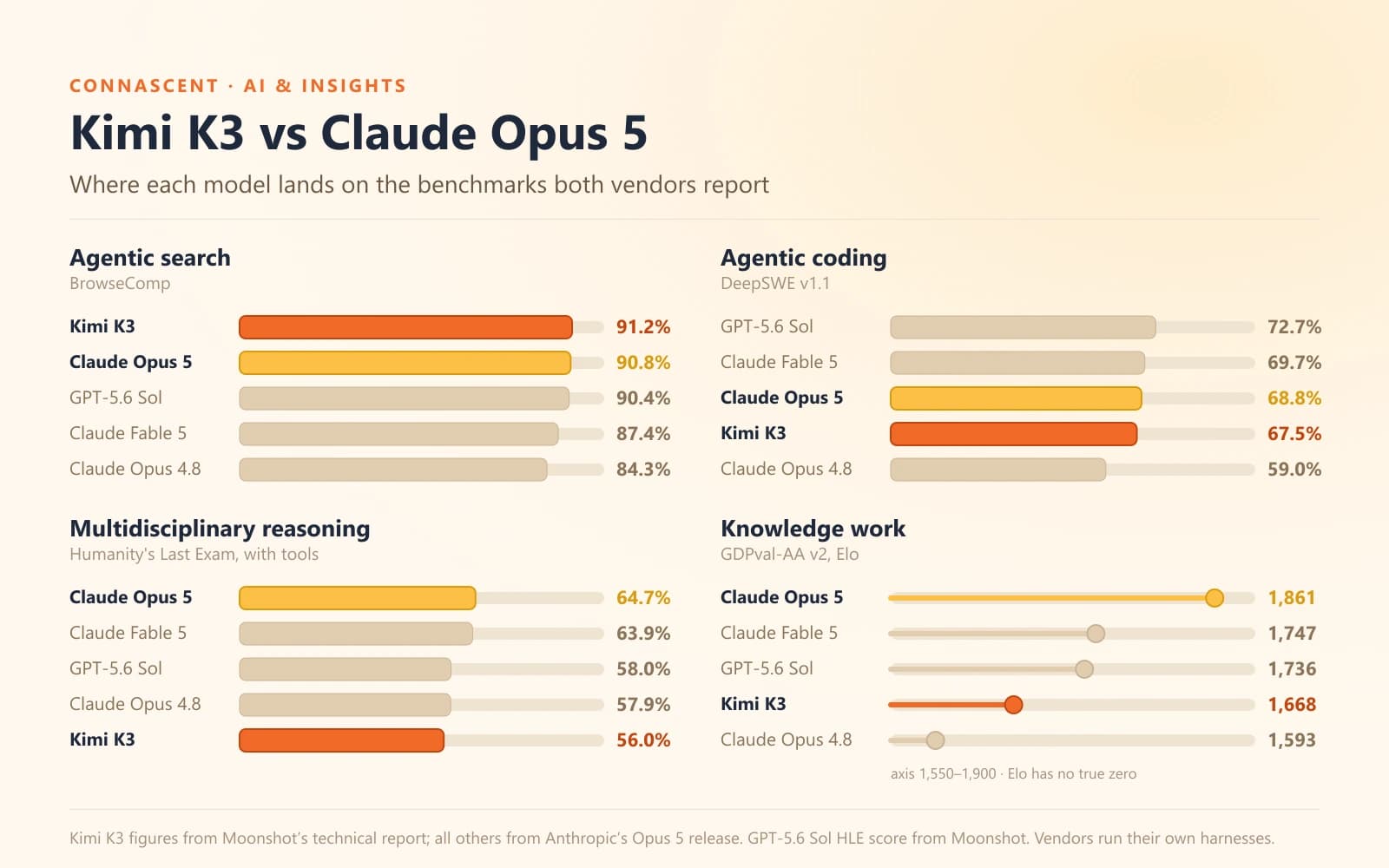 Grafik me katër panele që krahason Kimi K3, Claude Opus 5, Claude Fable 5, GPT-5.6 Sol dhe Claude Opus 4.8 në BrowseComp, DeepSWE, Humanity's Last Exam dhe GDPval-AA v2