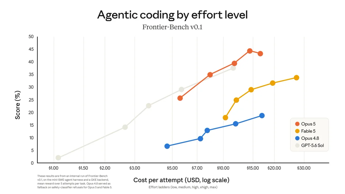 Grafik që lidh rezultatin e programimit agjent me koston për përpjekje në Frontier-Bench v0.1, ku Opus 5 qëndron mbi Fable 5 në çdo nivel çmimi