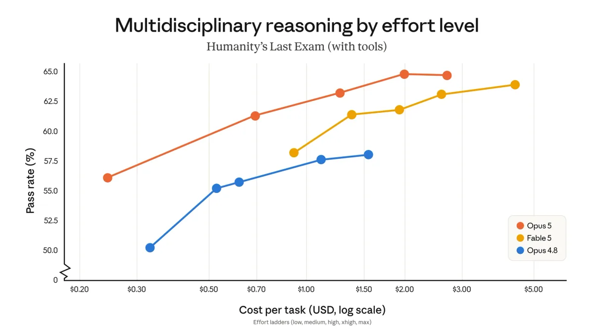 Grafik i Humanity's Last Exam me shkallën e suksesit përballë kostos për detyrë në shkallë logaritmike