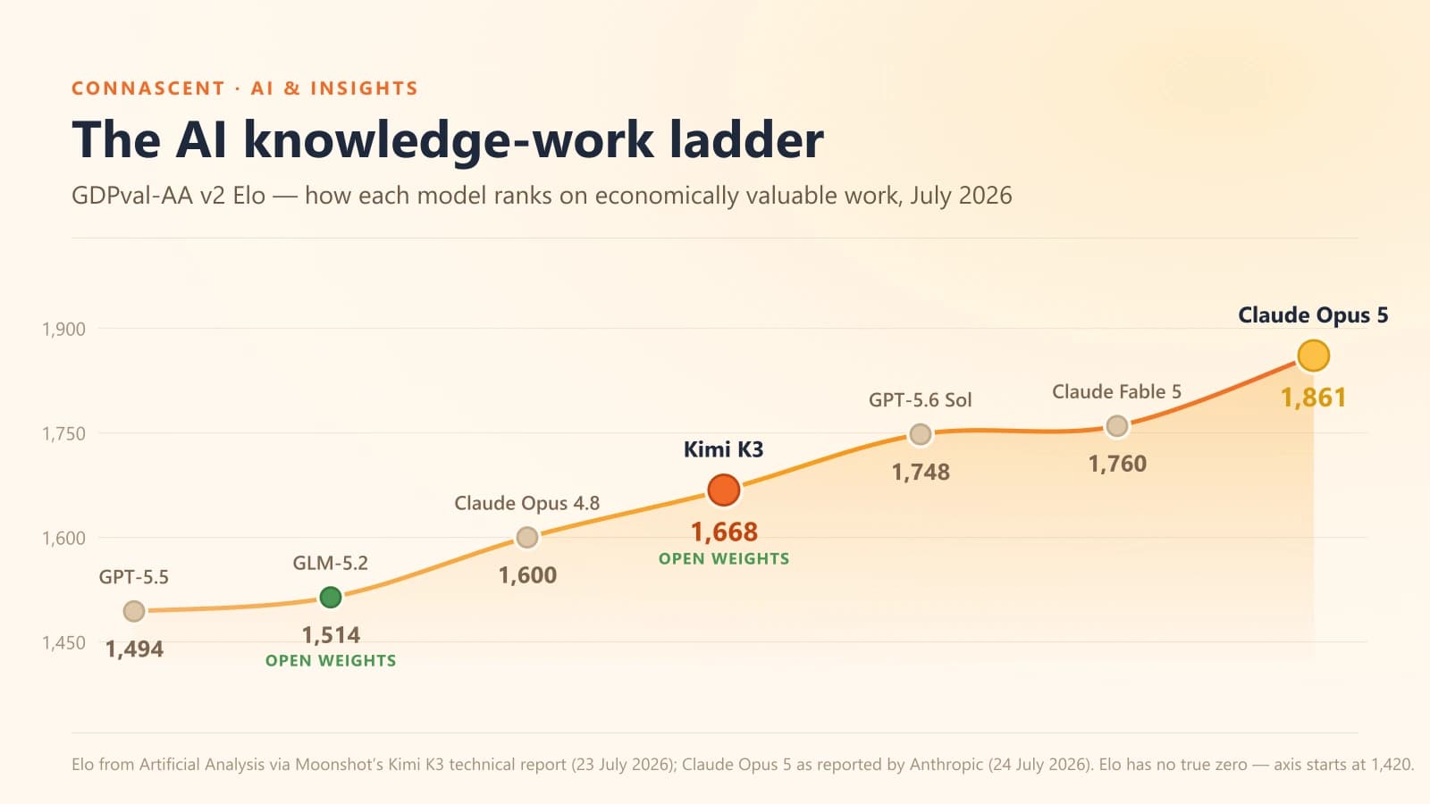 Grafik që rendit shtatë modele AI sipas Elo-s në GDPval-AA v2, puna intelektuale me vlerë ekonomike, me Kimi K3 dhe Claude Opus 5 të theksuar