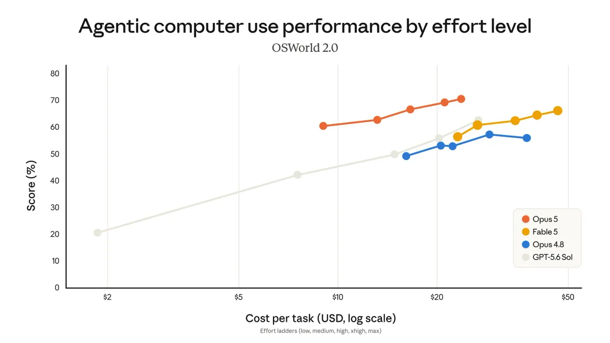 Grafik OSWorld 2.0 që tregon Opus 5 duke kaluar Fable 5, Opus 4.8 dhe GPT-5.6 Sol në çdo nivel kostoje