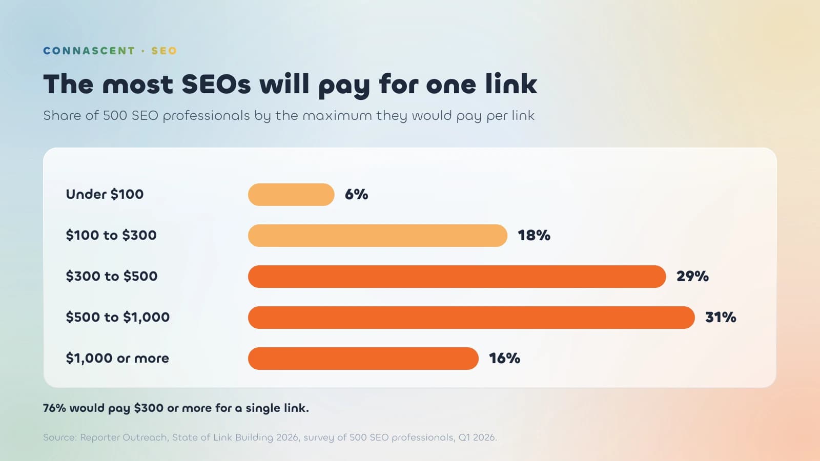 Bar chart of the maximum 500 SEO professionals would pay for one link: 6% under $100, 18% $100 to $300, 29% $300 to $500, 31% $500 to $1,000 and 16% $1,000 or more