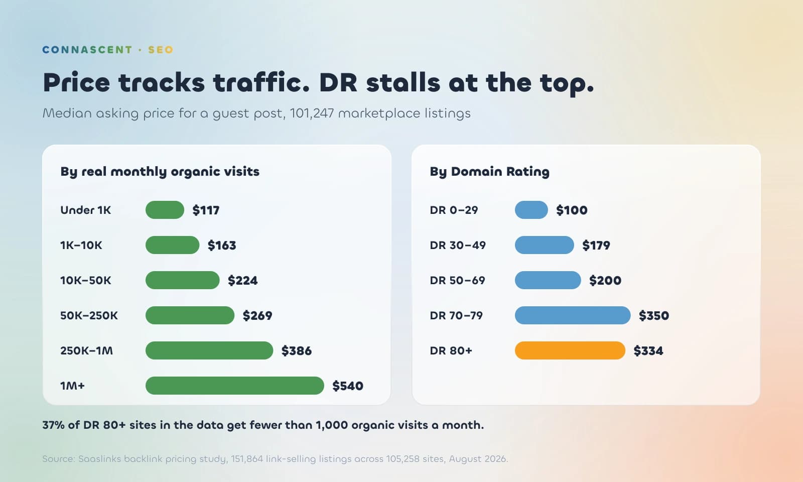 Link Building Pricing: What Links Actually Cost, and What You Are Paying For