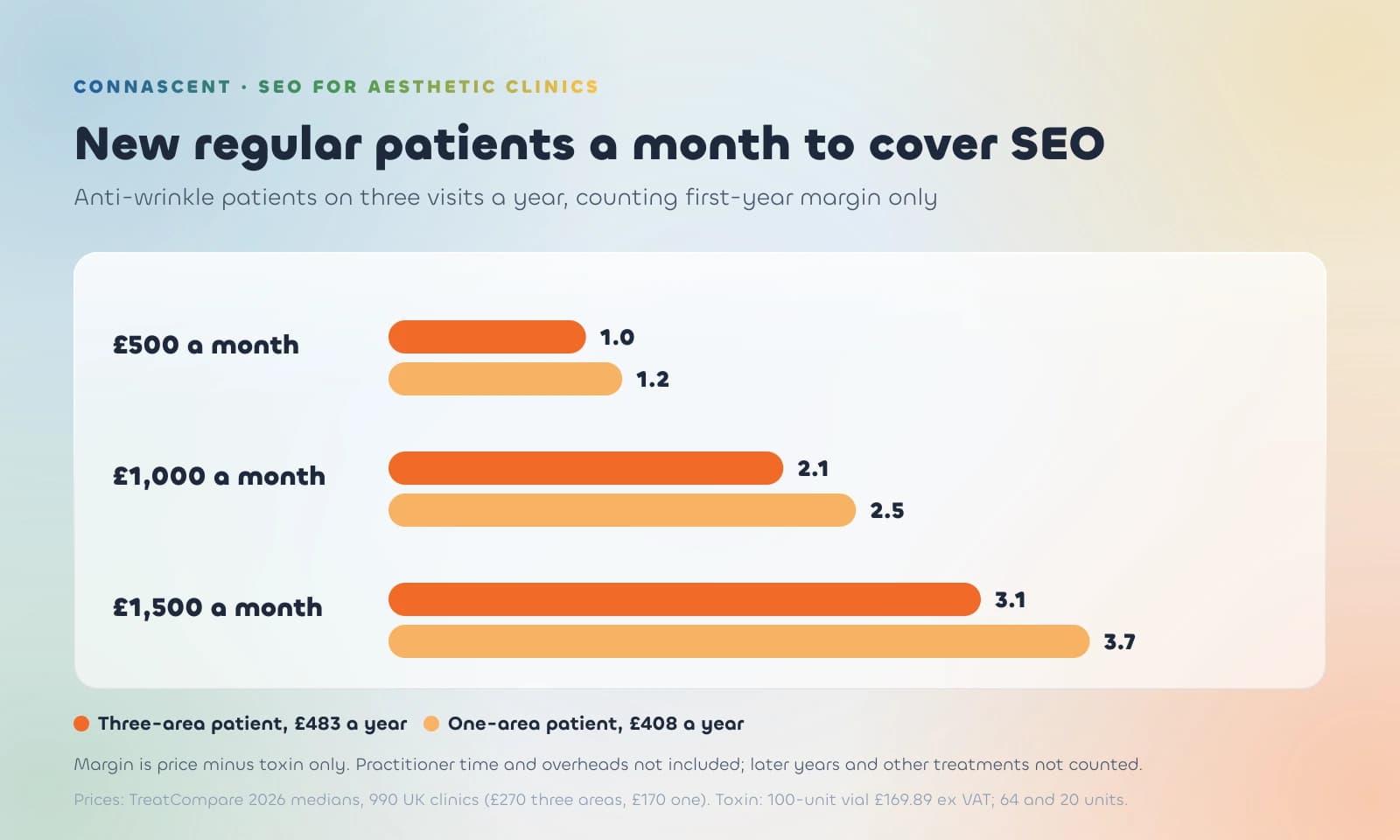Bar chart of new regular patients a month needed to cover an SEO retainer: at £500 a month 1.0 three-area or 1.2 one-area patients, at £1,000 2.1 or 2.5, at £1,500 3.1 or 3.7
