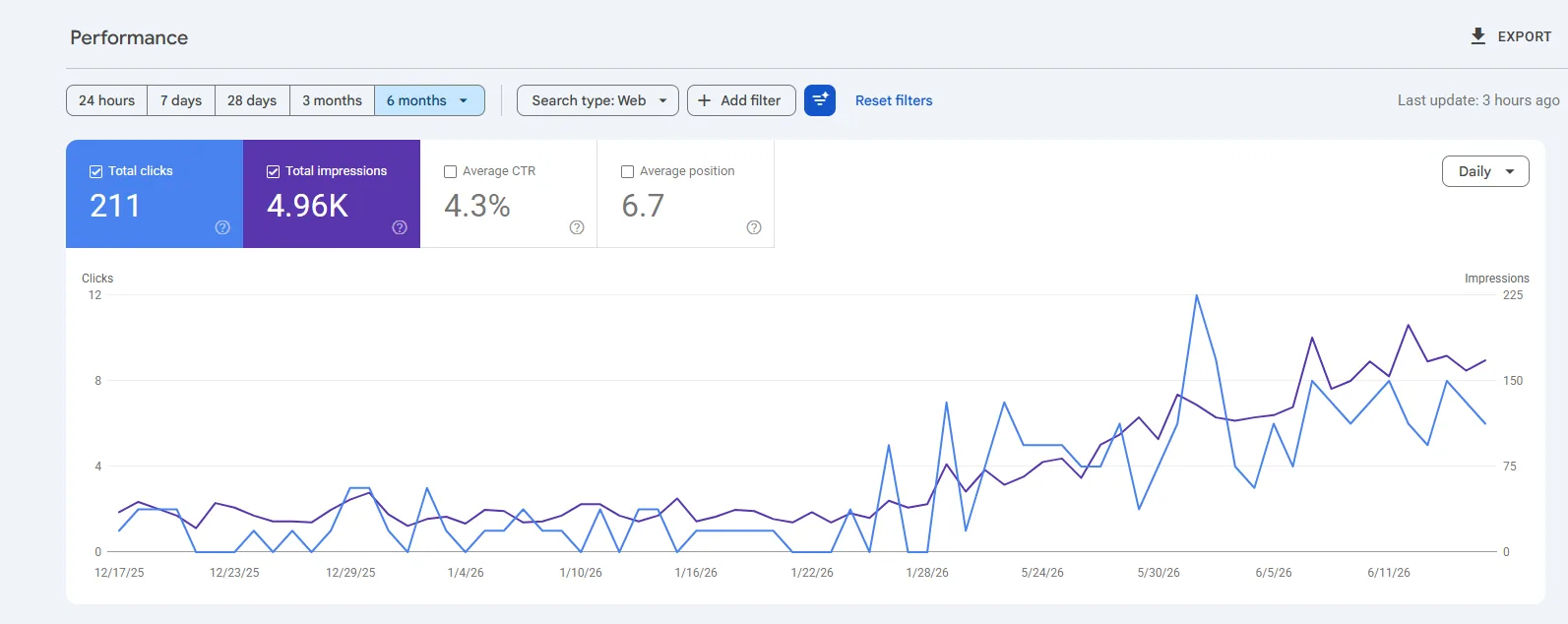 Google Search Console shfaq përshtypje dhe klikime në rritje nga zero pas rindërtimit nga Connascent