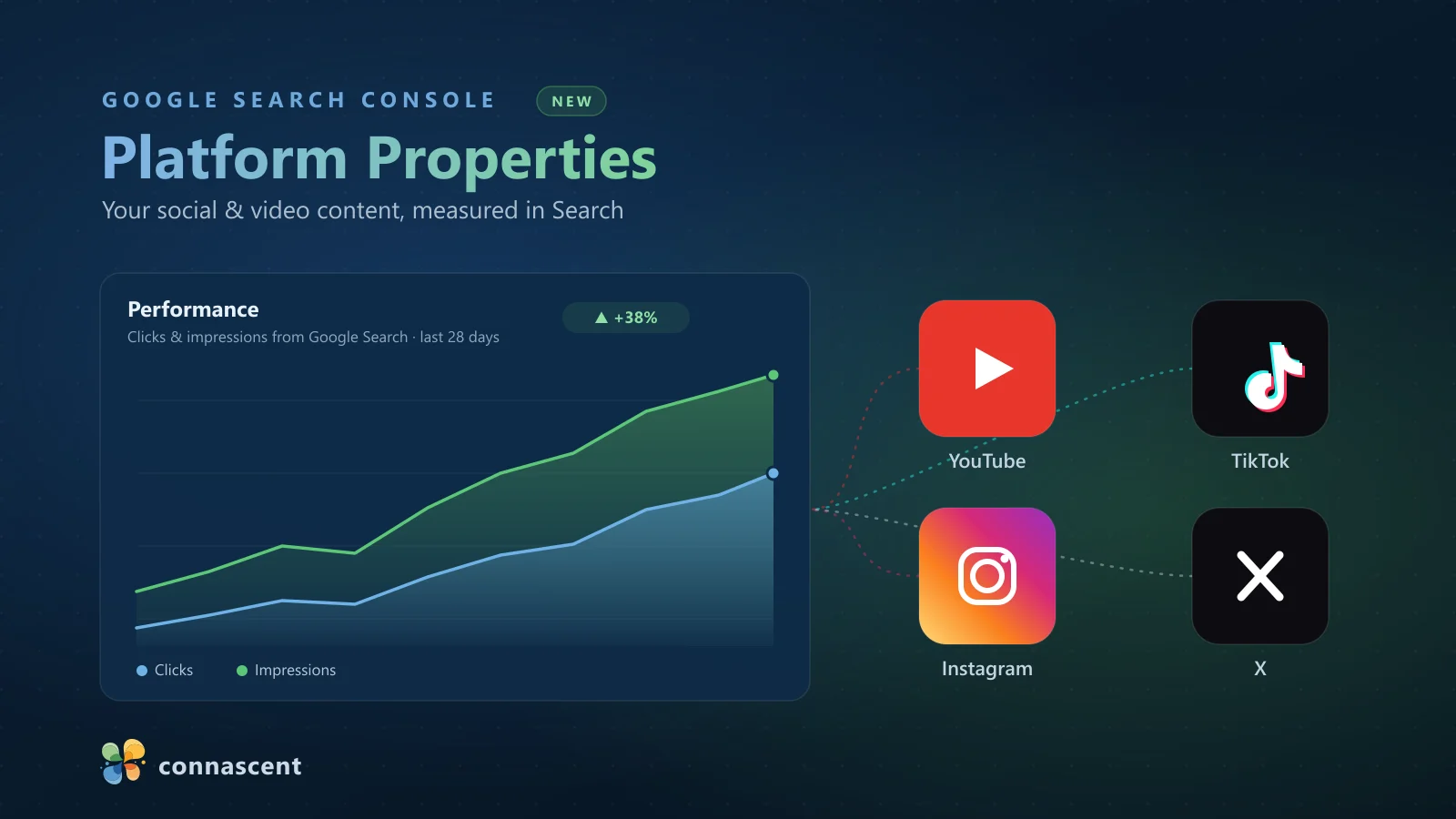 Google Search Console Platform Properties dashboard showing a rising clicks and impressions chart connected to YouTube, TikTok, Instagram, and X Google Search Console Platform Properties dashboard showing a rising clicks and impressions chart connected to YouTube, TikTok, Instagram, and X