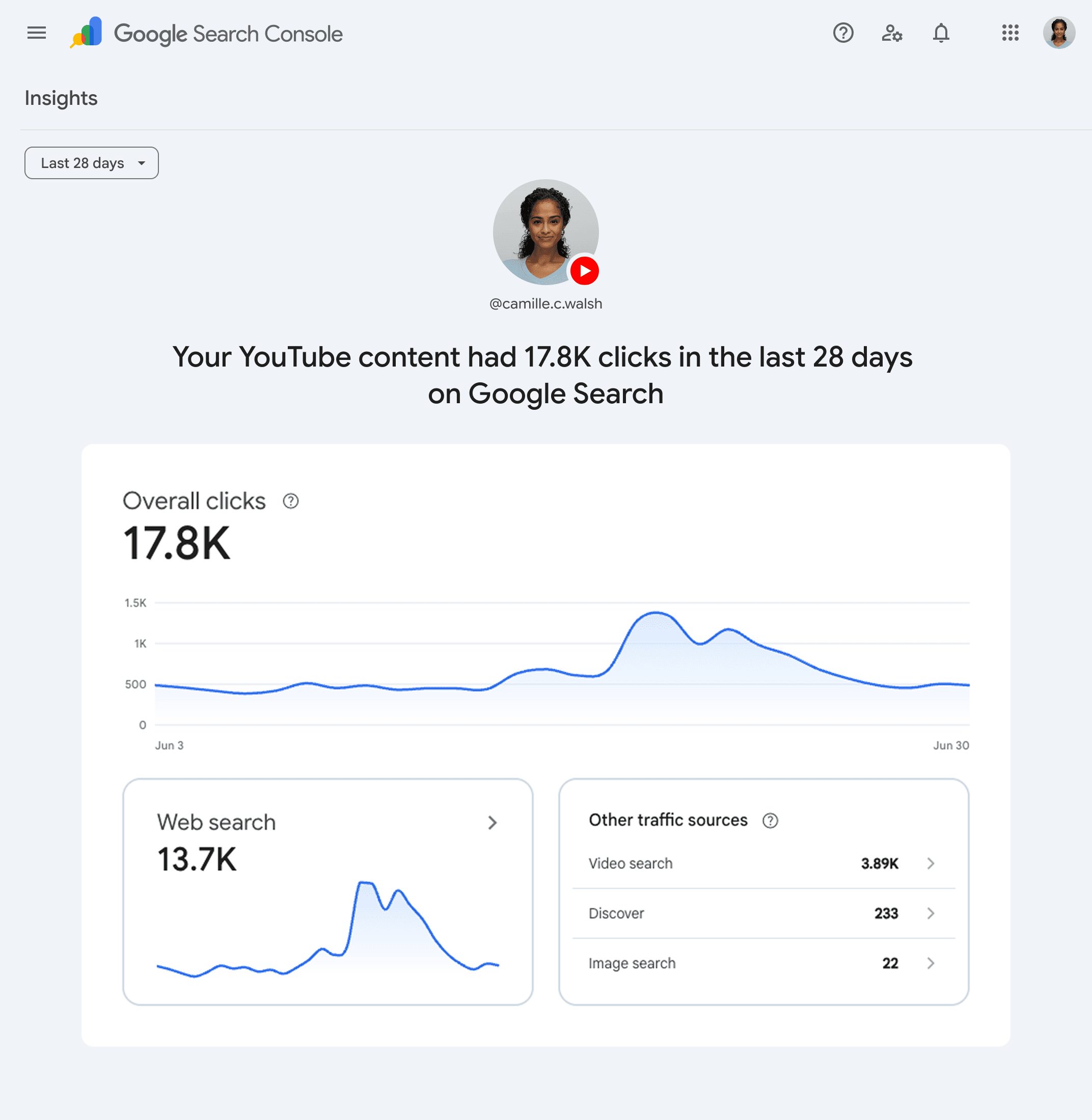Google Search Console Insights report showing a YouTube channel with 17.8K clicks from Google Search in the last 28 days, split across web search, video search, Discover, and image search Google Search Console Insights report showing a YouTube channel with 17.8K clicks from Google Search in the last 28 days, split across web search, video search, Discover, and image search