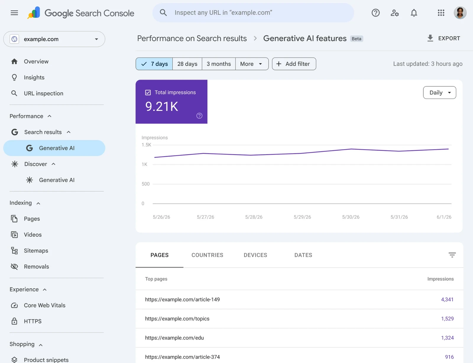 Google Search Console showing the Generative AI features report for example.com, with a single Total impressions card reading 9.21K and tabs for Pages, Countries, Devices and Dates Google Search Console showing the Generative AI features report for example.com, with a single Total impressions card reading 9.21K and tabs for Pages, Countries, Devices and Dates
