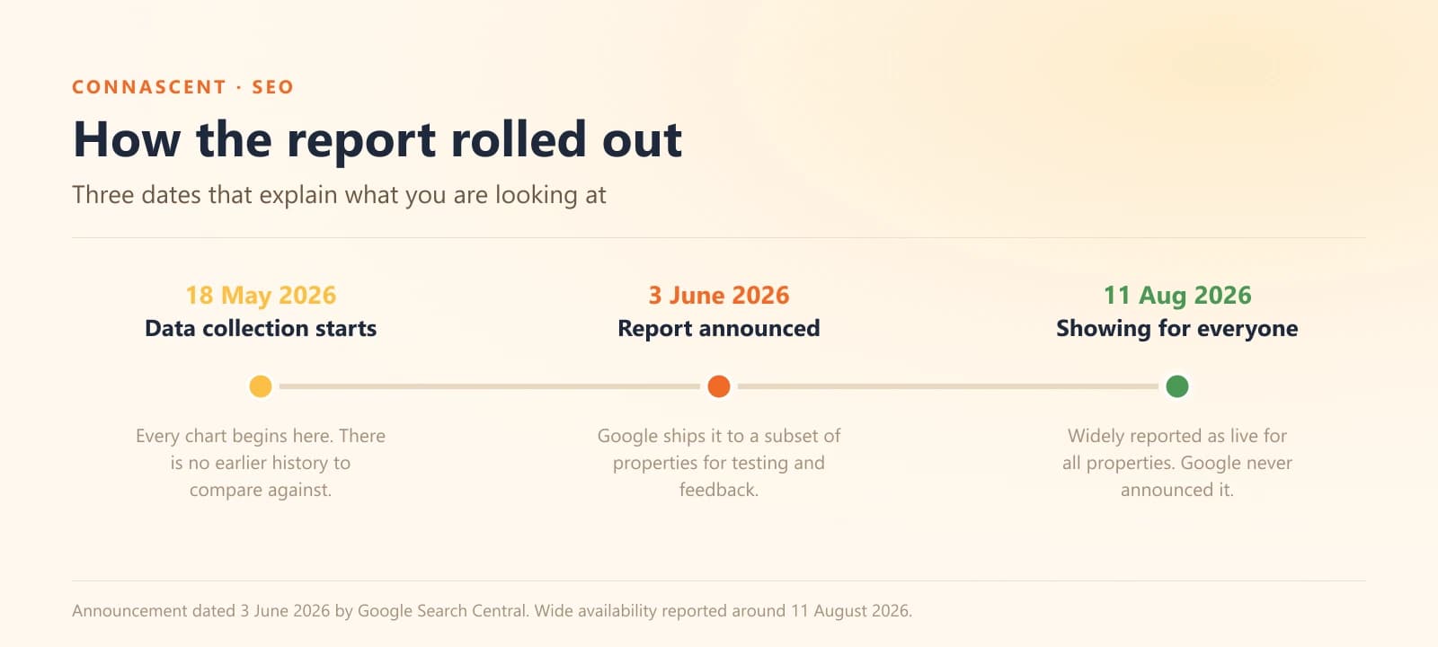 Timeline showing data collection starting 18 May 2026, the report being announced 3 June 2026, and wide availability around 11 August 2026 Timeline showing data collection starting 18 May 2026, the report being announced 3 June 2026, and wide availability around 11 August 2026