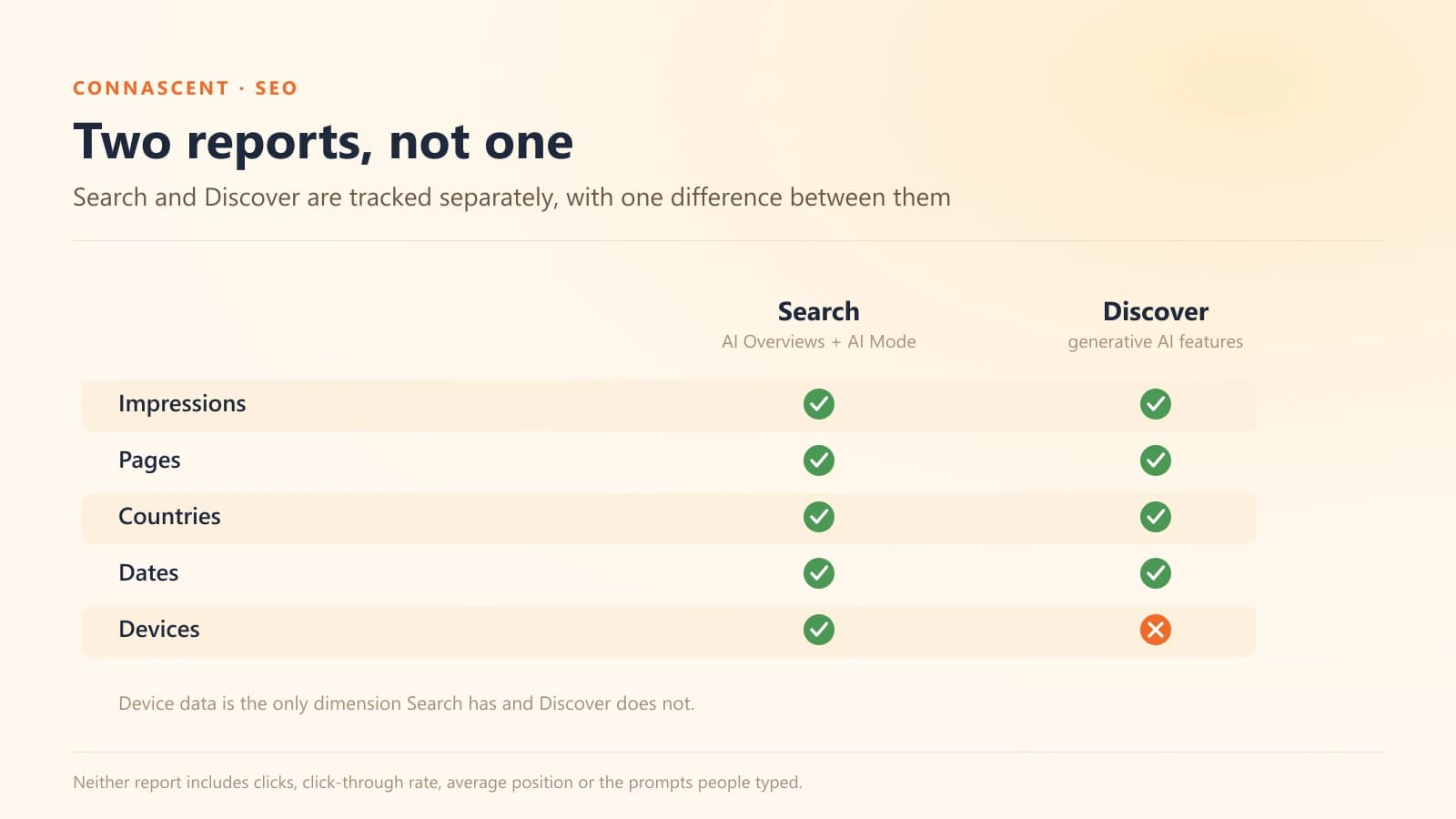 Comparison showing Search and Discover generative AI reports both offer impressions, pages, countries and dates, with device data available only for Search Comparison showing Search and Discover generative AI reports both offer impressions, pages, countries and dates, with device data available only for Search