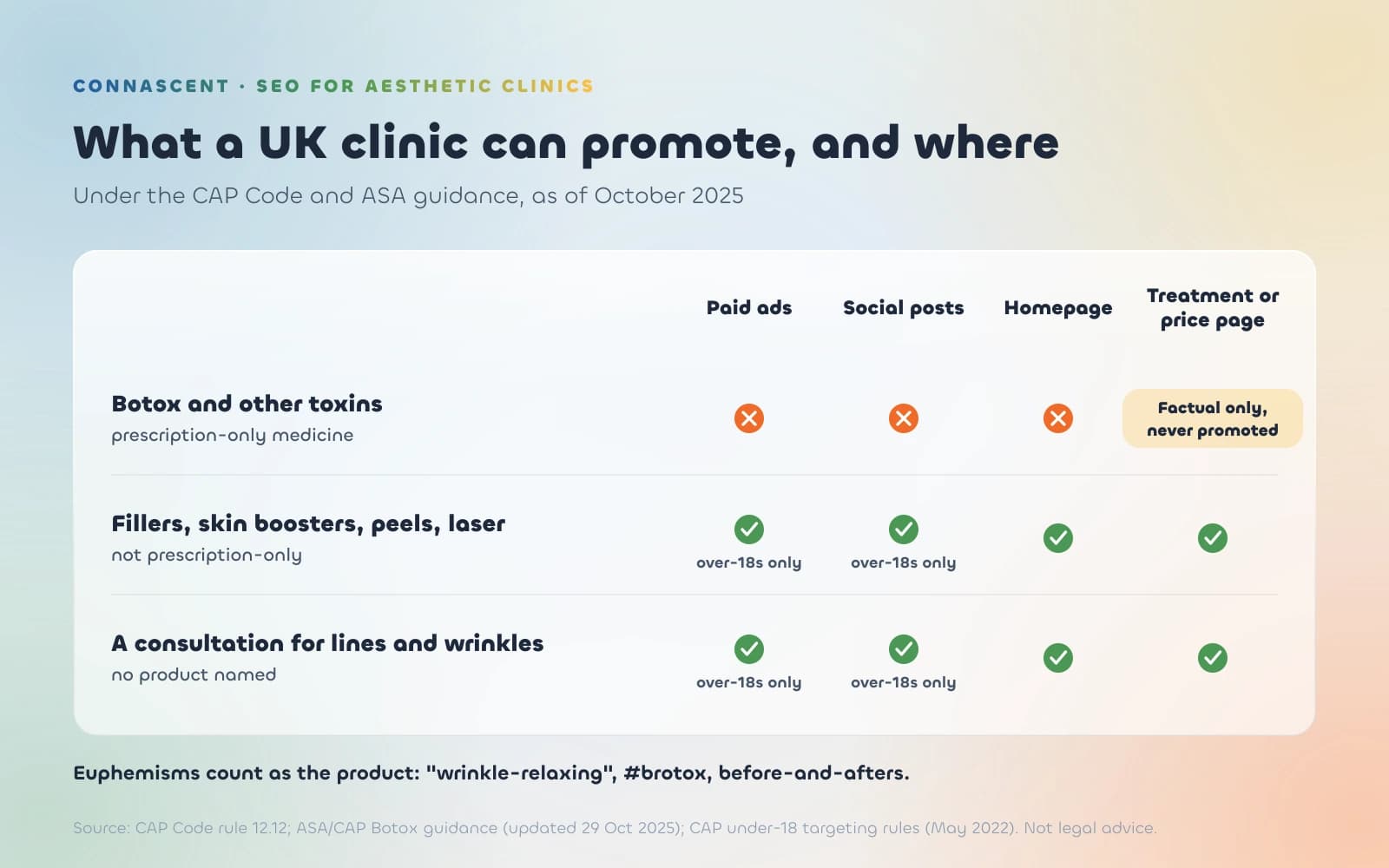 Grid of what a UK aesthetic clinic can promote by channel: Botox and other toxins not in paid ads, social posts or on the homepage and only factually on a treatment or price page; fillers, skin treatments and consultations for lines and wrinkles allowed everywhere, with ads targeted at over-18s Grid of what a UK aesthetic clinic can promote by channel: Botox and other toxins not in paid ads, social posts or on the homepage and only factually on a treatment or price page; fillers, skin treatments and consultations for lines and wrinkles allowed everywhere, with ads targeted at over-18s