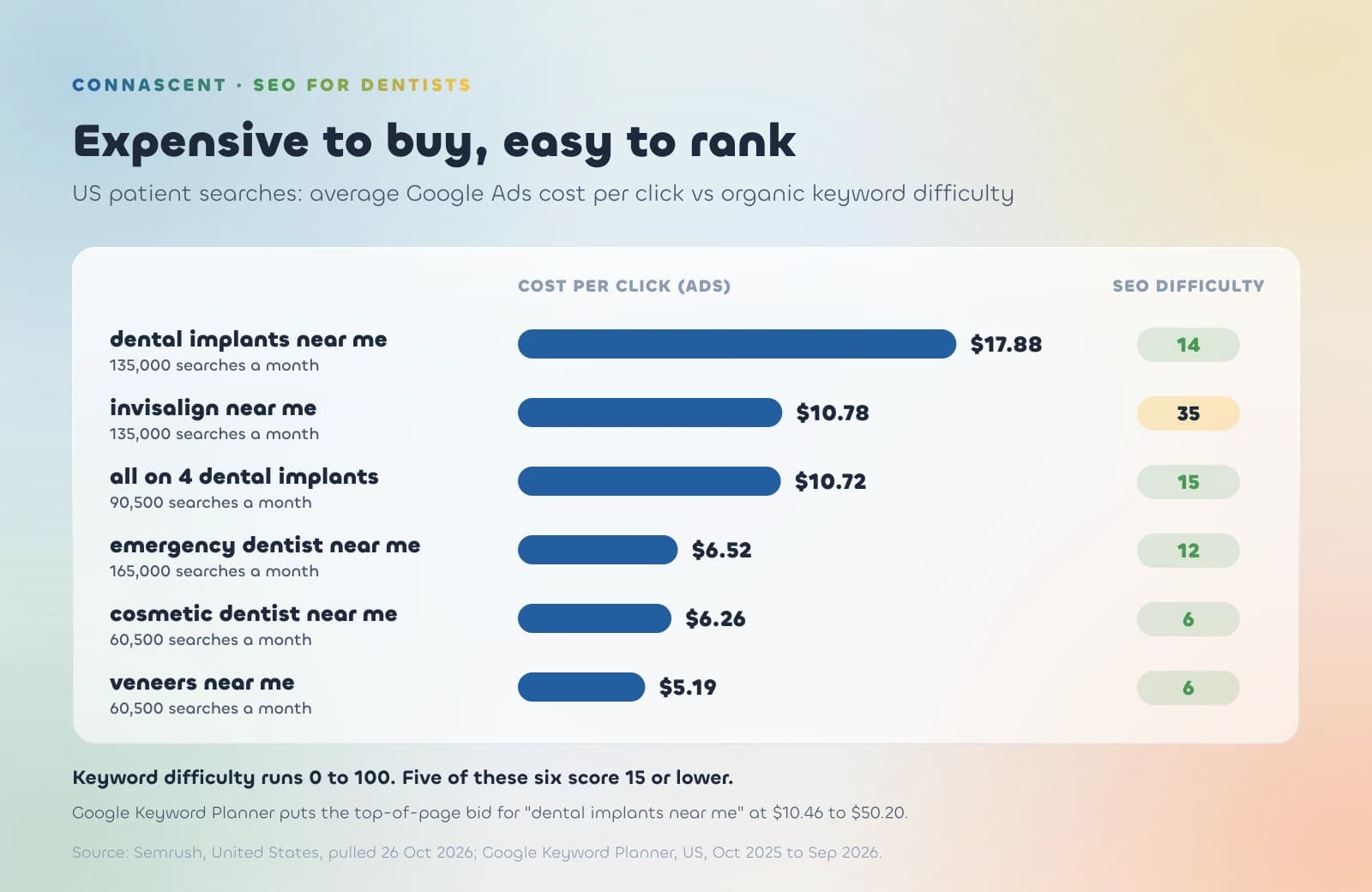 Bar chart of US Google Ads cost per click for six patient searches with organic keyword difficulty beside each: dental implants near me $17.88 and difficulty 14, invisalign near me $10.78 and 35, all on 4 dental implants $10.72 and 15, emergency dentist near me $6.52 and 12, cosmetic dentist near me $6.26 and 6, veneers near me $5.19 and 6 Bar chart of US Google Ads cost per click for six patient searches with organic keyword difficulty beside each: dental implants near me $17.88 and difficulty 14, invisalign near me $10.78 and 35, all on 4 dental implants $10.72 and 15, emergency dentist near me $6.52 and 12, cosmetic dentist near me $6.26 and 6, veneers near me $5.19 and 6