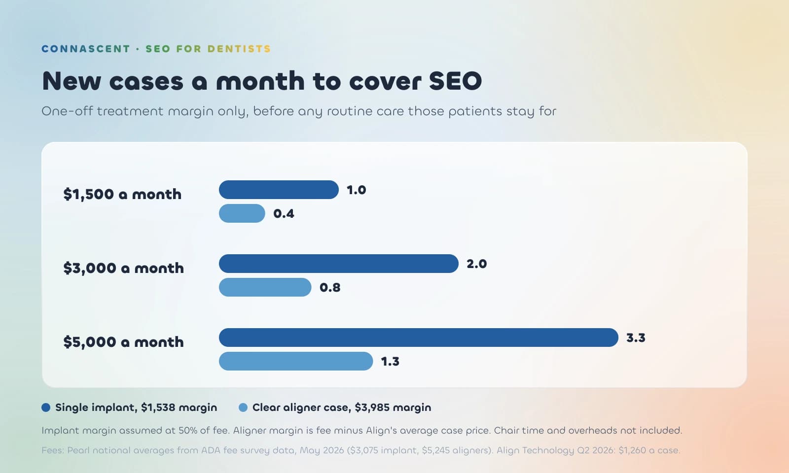 Bar chart of new cases a month a US practice needs to cover an SEO retainer: at $1,500 a month 1.0 implant or 0.4 aligner cases, at $3,000 2.0 or 0.8, at $5,000 3.3 or 1.3 Bar chart of new cases a month a US practice needs to cover an SEO retainer: at $1,500 a month 1.0 implant or 0.4 aligner cases, at $3,000 2.0 or 0.8, at $5,000 3.3 or 1.3